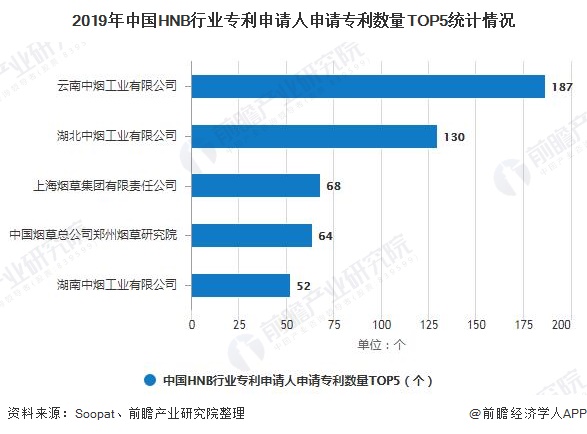 2019年中国HNB行业专利申请人申请专利数量TOP5统计情况