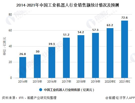 2014-2021年中国工业机器人行业销售额统计情况及预测