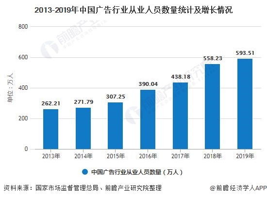 2013-2019年中国广告行业从业人员数量统计及增长情况