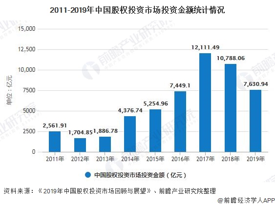 2011-2019年中国股权投资市场投资金额统计情况