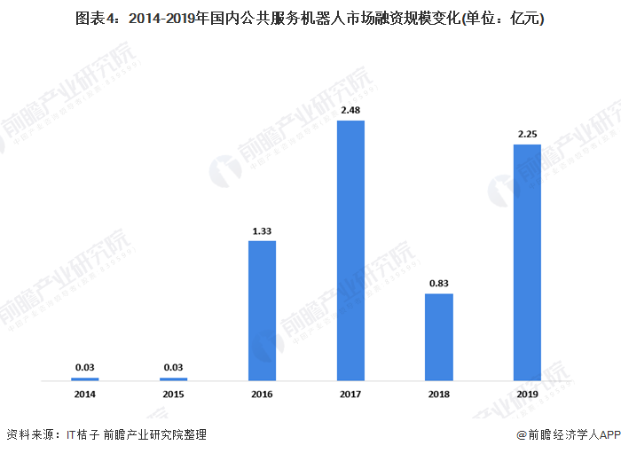 图表4：2014-2019年国内公共服务机器人市场融资规模变化(单位：亿元)