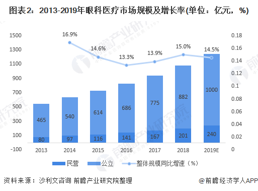 图表2：2013-2019年眼科医疗市场规模及增长率(单位：亿元，%)