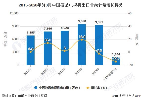 2015-2020年前3月中国液晶电视机出口量统计及增长情况