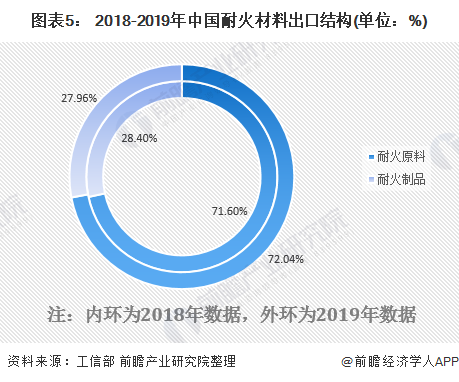 图表5： 2018-2019年中国耐火材料出口结构(单位：%)