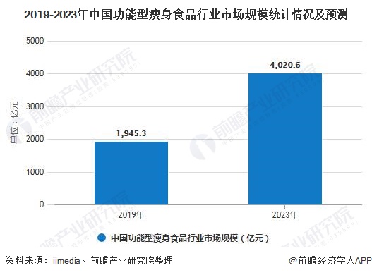 2019-2023年中国功能型瘦身食品行业市场规模统计情况及预测