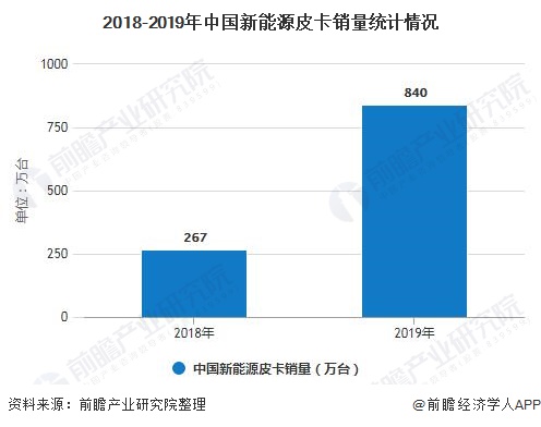 2018-2019年中国新能源皮卡销量统计情况