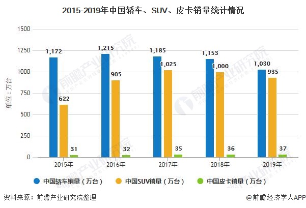 2015-2019年中国轿车、SUV、皮卡销量统计情况