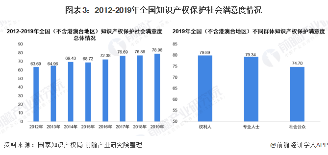 图表3：2012-2019年全国知识产权保护社会满意度情况