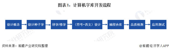 图表1：计算机字库开发流程