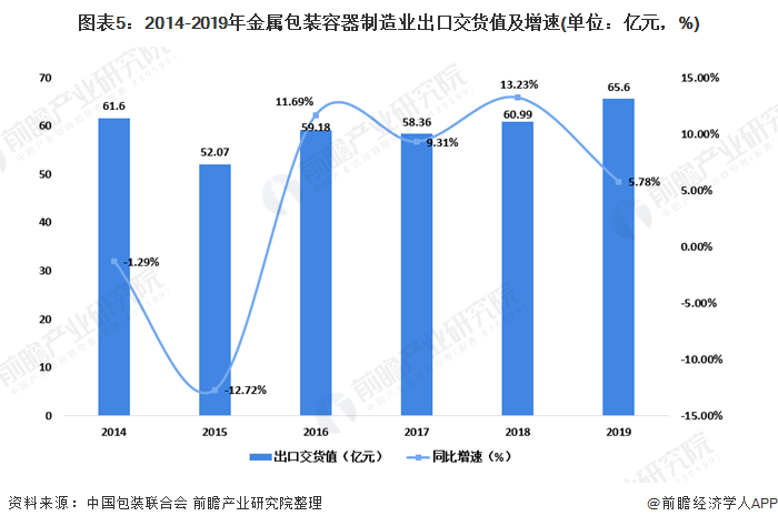 图表5：2014-2019年金属包装容器制造业出口交货值及增速(单位：亿元，%)