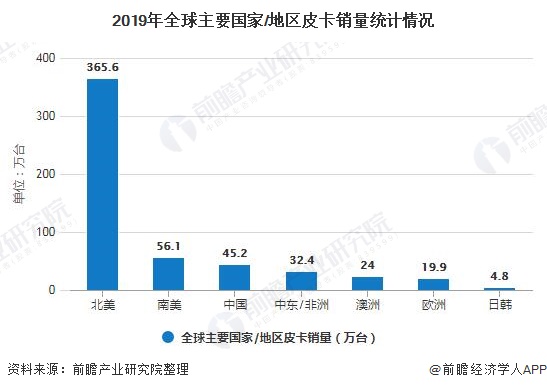 2019年全球主要国家/地区皮卡销量统计情况