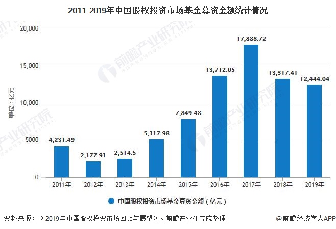 2011-2019年中国股权投资市场基金募资金额统计情况