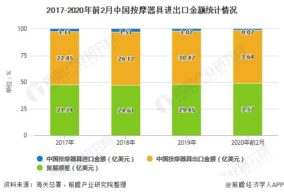 2017-2020年前2月中国按摩器具进出口金额统计情况