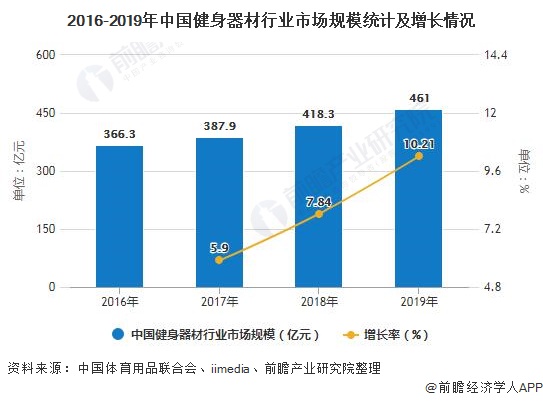 2016-2019年中国健身器材行业市场规模统计及增长情况