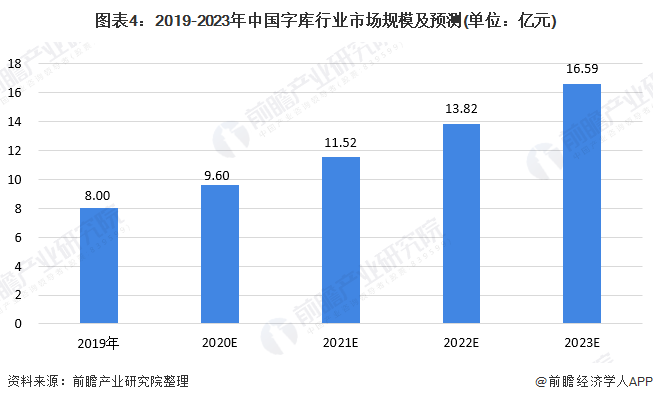 图表4：2019-2023年中国字库行业市场规模及预测(单位：亿元)