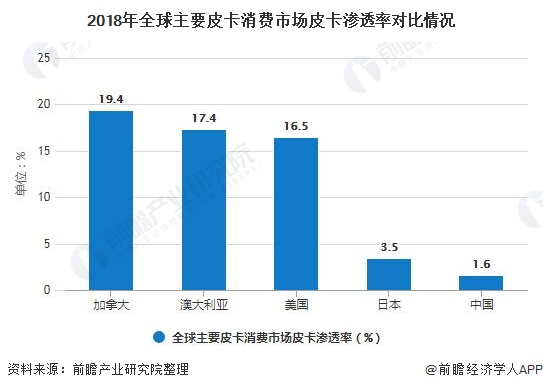 2018年全球主要皮卡消费市场皮卡渗透率对比情况