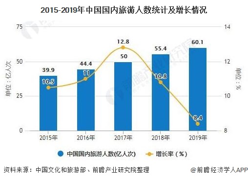 2015-2019年中国国内旅游人数统计及增长情况