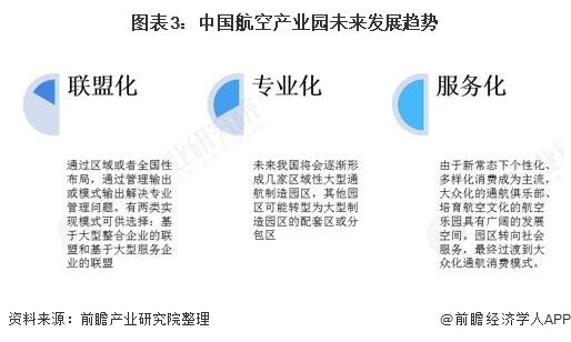 图表3：中国航空产业园未来发展趋势