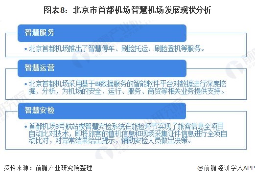 图表8：北京市首都机场智慧机场发展现状分析