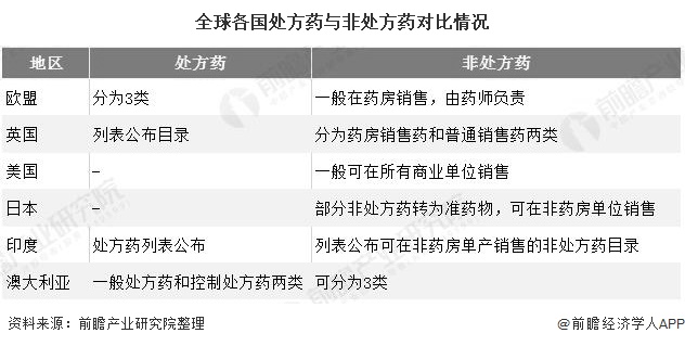 全球各国处方药与非处方药对比情况