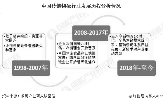 中国冷链物流行业发展历程分析情况