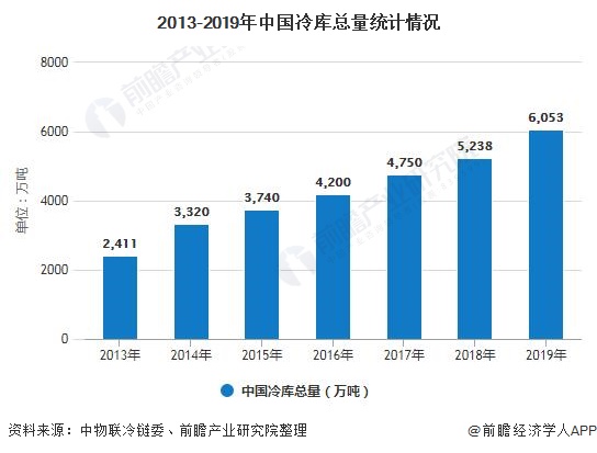 2013-2019年中国冷库总量统计情况