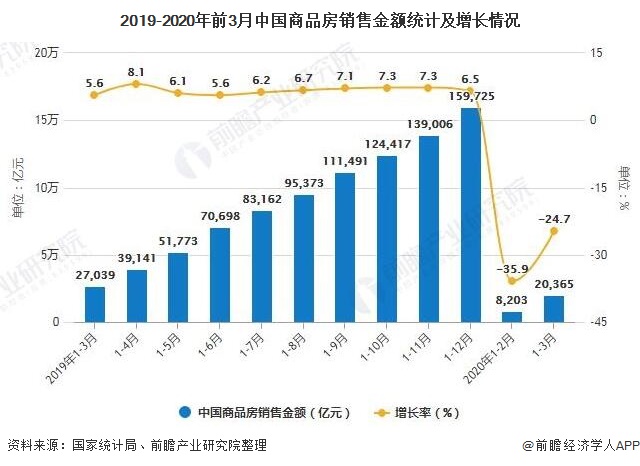 2019-2020年前3月中国商品房销售金额统计及增长情况