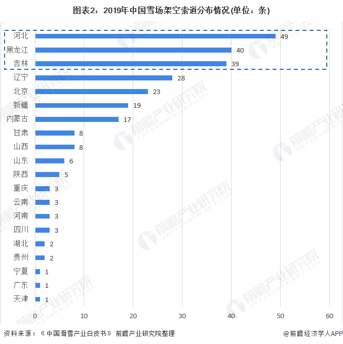 图表2：2019年中国雪场架空索道分布情况(单位：条)