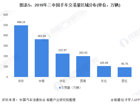 图表5：2019年二中国手车交易量区域分布(单位：万辆)