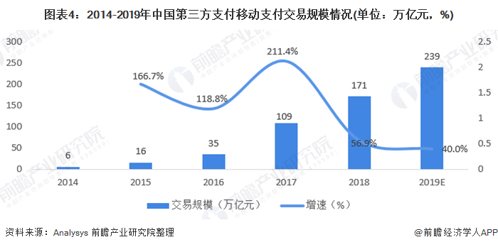 图表4：2014-2019年中国第三方支付移动支付交易规模情况(单位：万亿元，%)