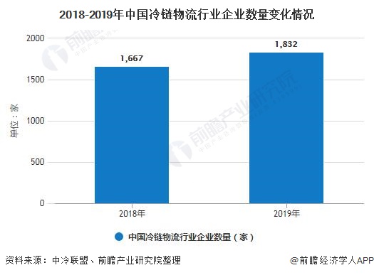 2018-2019年中国冷链物流行业企业数量变化情况