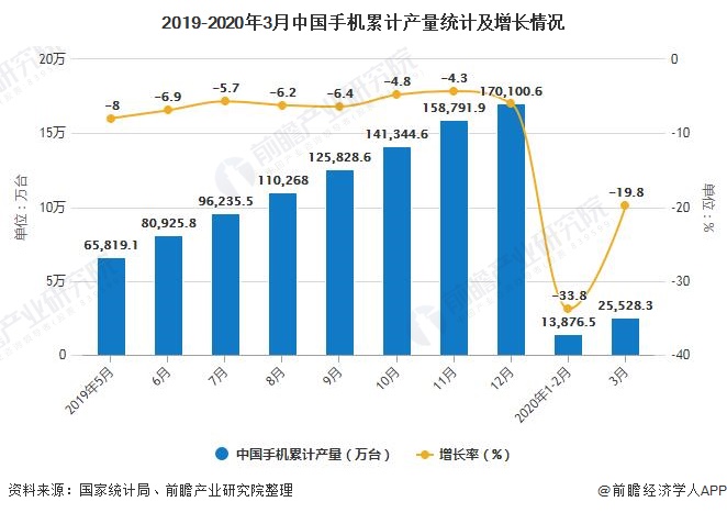 2019-2020年3月中国手机累计产量统计及增长情况