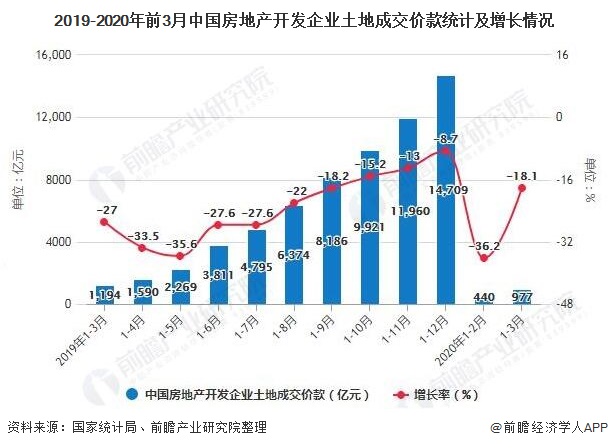 2019-2020年前3月中国房地产开发企业土地成交价款统计及增长情况