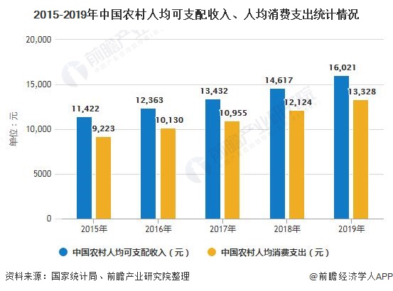 2015-2019年中国农村人均可支配收入、人均消费支出统计情况