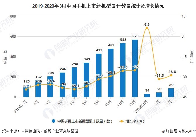 2019-2020年3月中国手机上市新机型累计数量统计及增长情况