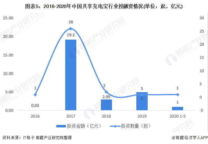 图表5：2016-2020年中国共享充电宝行业投融资情况(单位：起，亿元)