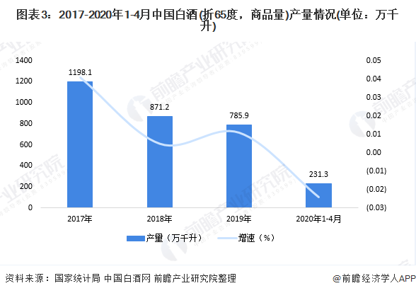 图表3：2017-2020年1-4月中国白酒(折65度，商品量)产量情况(单位：万千升)