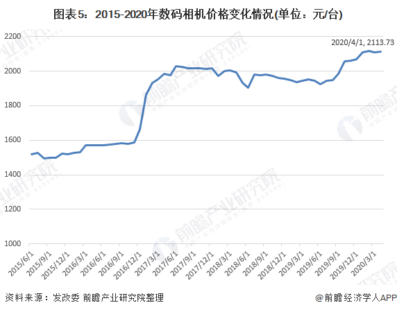 图表5：2015-2020年数码相机价格变化情况(单位：元/台)