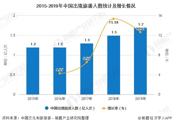 2015-2019年中国出境旅游人数统计及增长情况