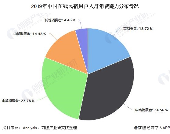 2019年中国在线民宿用户人群消费能力分布情况