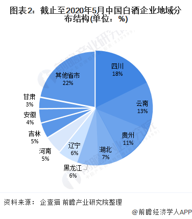 图表2：截止至2020年5月中国白酒企业地域分布结构(单位：%)