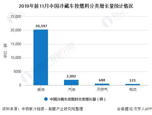 2019年前11月中国冷藏车按燃料分类增长量统计情况
