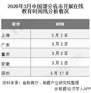 2020年3月中国部分省市开展在线教育时间线分析情况