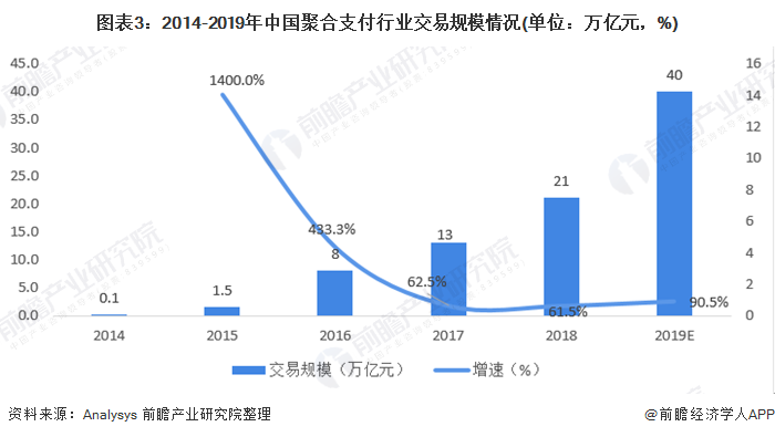 图表3：2014-2019年中国聚合支付行业交易规模情况(单位：万亿元，%)
