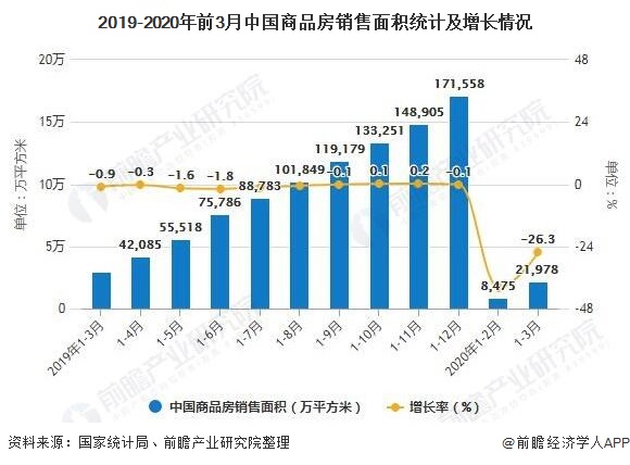 2019-2020年前3月中国商品房销售面积统计及增长情况