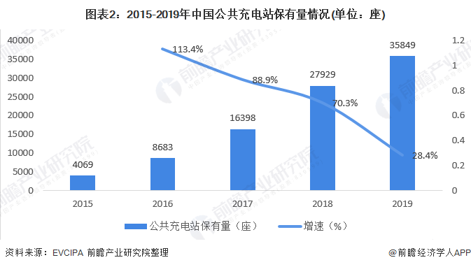 图表2：2015-2019年中国公共充电站保有量情况(单位：座)