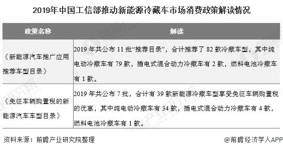 2019年中国工信部推动新能源冷藏车市场消费政策解读情况