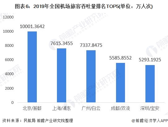 图表6：2019年全国机场旅客吞吐量排名TOP5