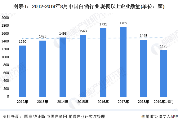 图表1：2012-2019年8月中国白酒行业规模以上企业数量(单位：家)