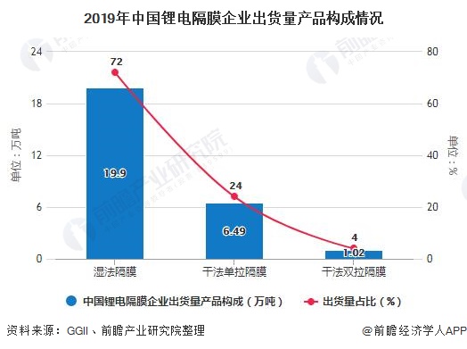 2019年中国锂电隔膜企业出货量产品构成情况